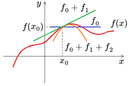Second degree approximation