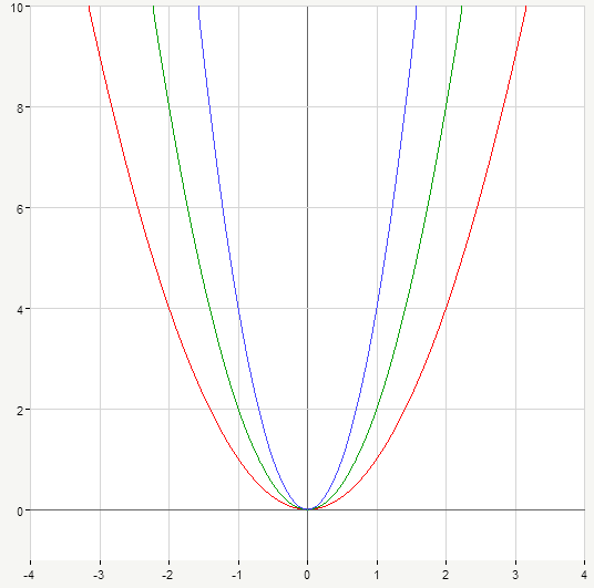 parabola narrows with greater multipliers