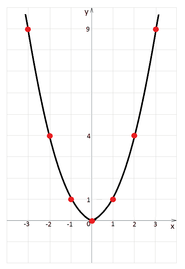sketching graph of parabola