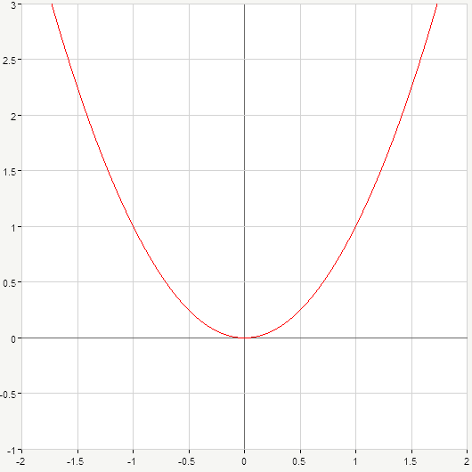 simmetry of parabola due to y-axis
