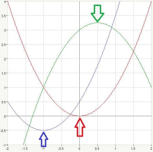vertex of the parabola