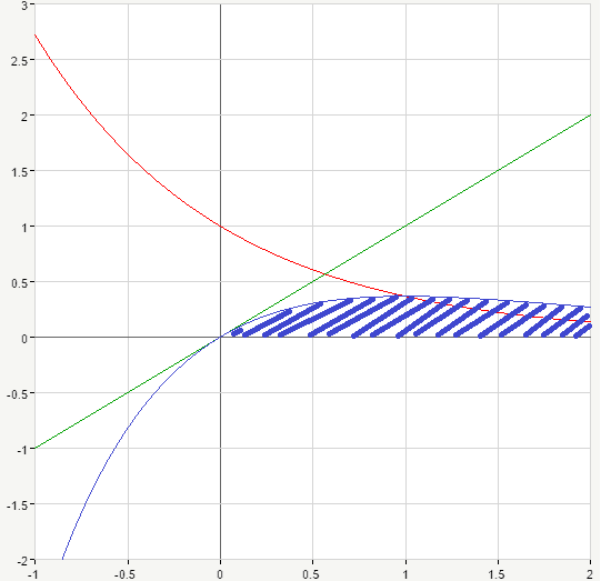 product curve representing expression under integral
