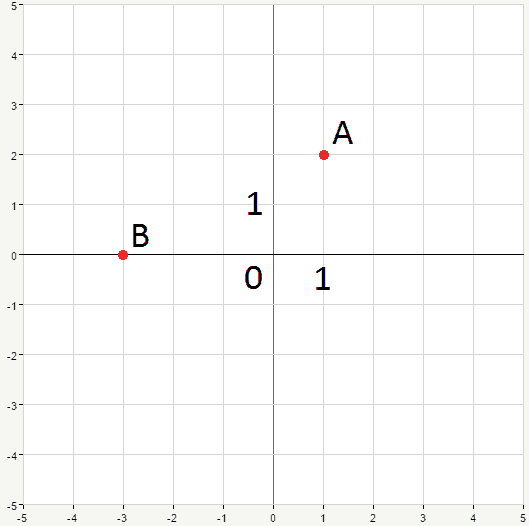 Coordinate plane with points A B