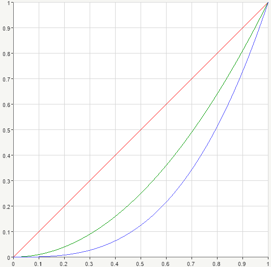 p parameter curves