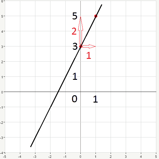 y=2x+3 on the coordinate plane