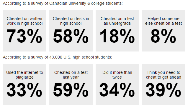 Campus cheating figures in Canadian universities