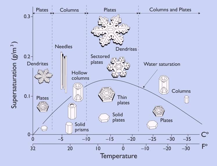 Snowflakes science