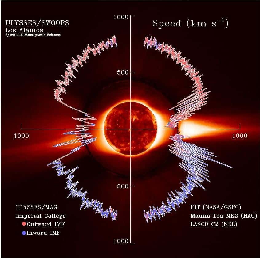 Angular distribution of the Solar wind speed (picture of NASA)