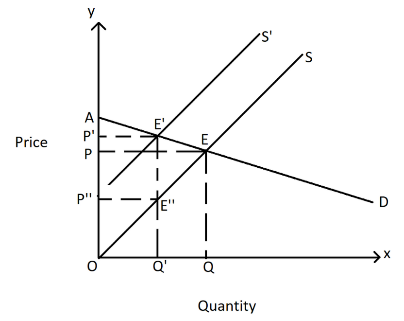 Answer in Microeconomics for Ahmad #258657