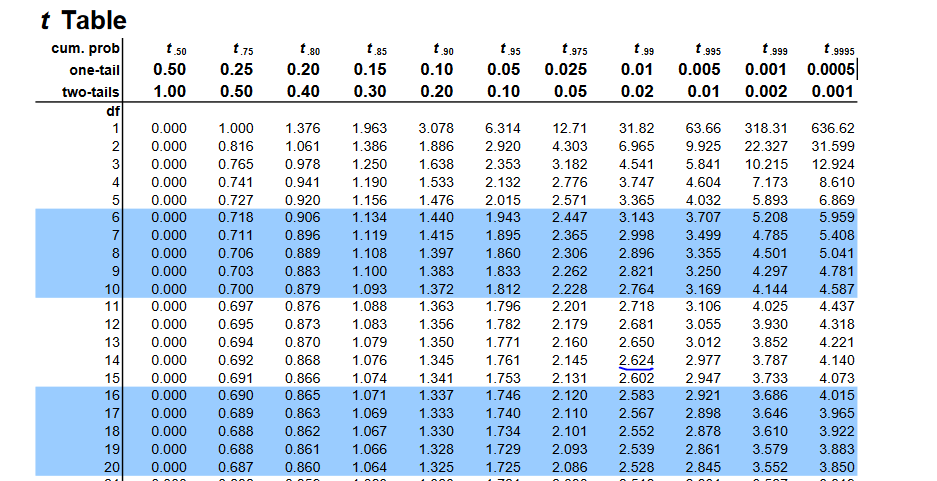 Таблица t000. Таблица pdf. T Test Table. T Test Table one tailed. T насколько