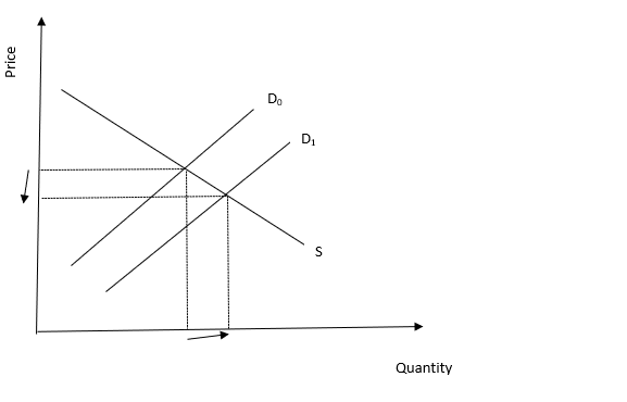 Answer in Macroeconomics for Raveena #324314
